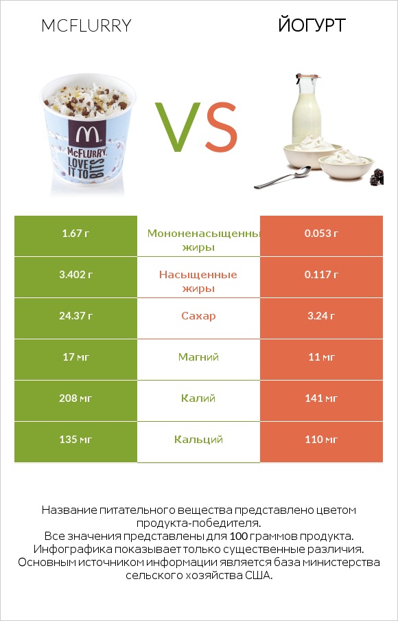 McFlurry vs Йогурт infographic