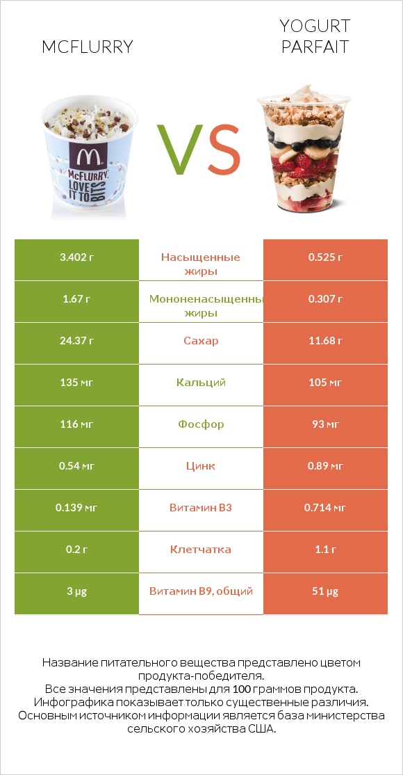 McFlurry vs Yogurt parfait infographic