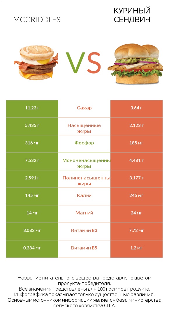 McGriddles vs Куриный сендвич infographic