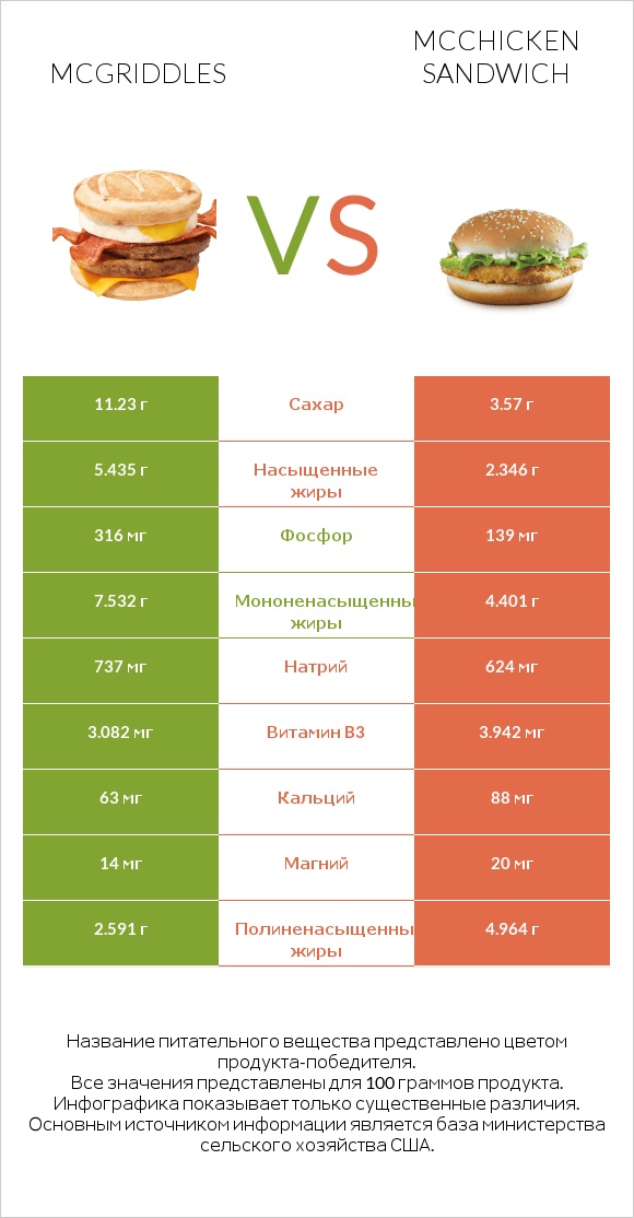 McGriddles vs McChicken Sandwich infographic