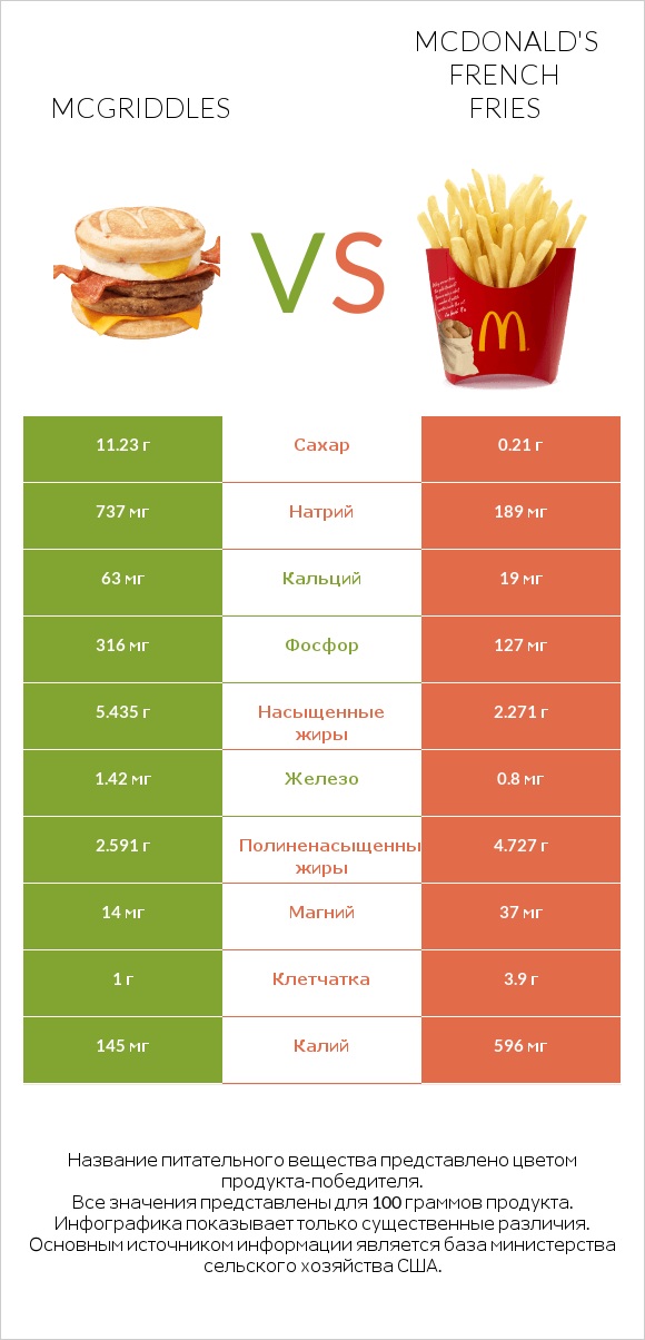 McGriddles vs McDonald's french fries infographic