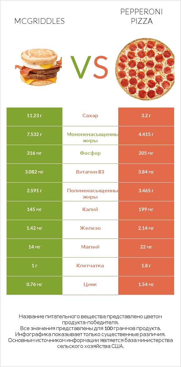 McGriddles vs Pepperoni Pizza infographic
