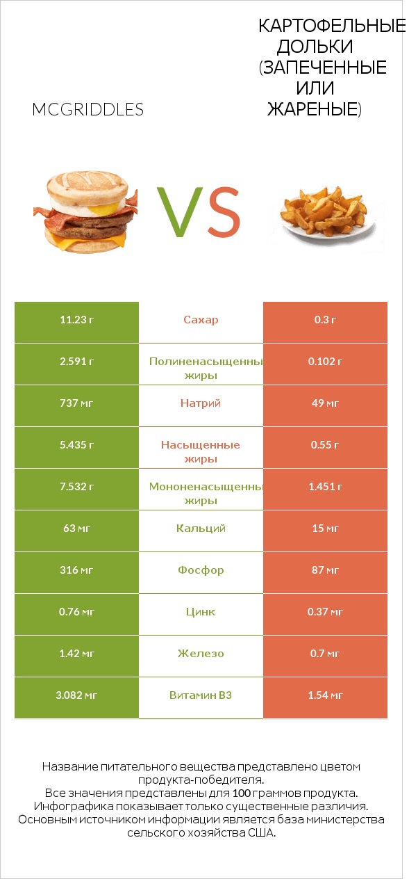 McGriddles vs Картофельные дольки (запеченные или жареные) infographic