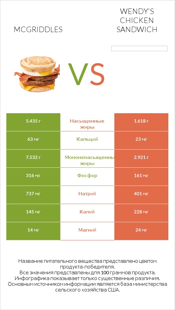 McGriddles vs Wendy's chicken sandwich infographic