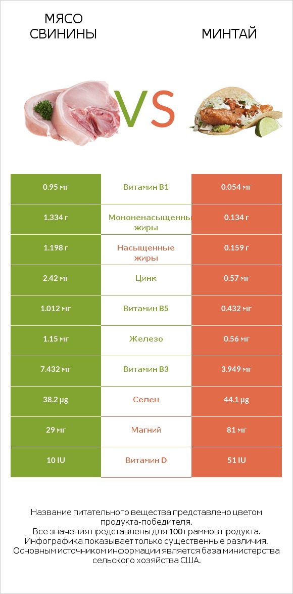 Мясо свинины vs Минтай infographic