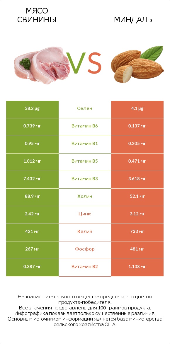 Мясо свинины vs Миндаль infographic