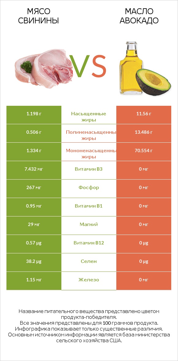 Мясо свинины vs Масло авокадо infographic