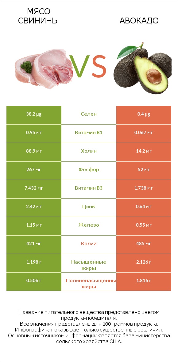 Мясо свинины vs Авокадо infographic