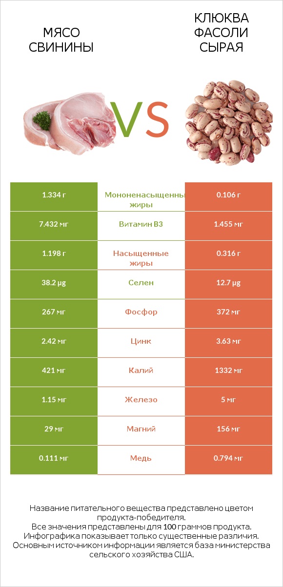 Мясо свинины vs Клюква фасоли сырая infographic