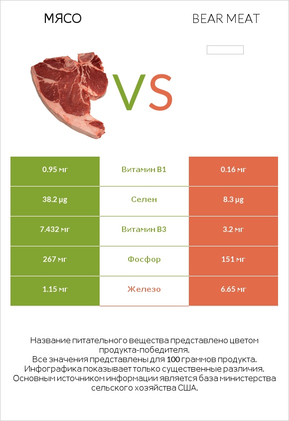 Мясо свинины vs Bear meat infographic