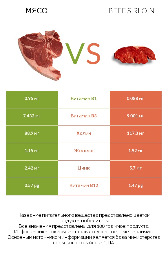 Мясо свинины vs Beef sirloin infographic