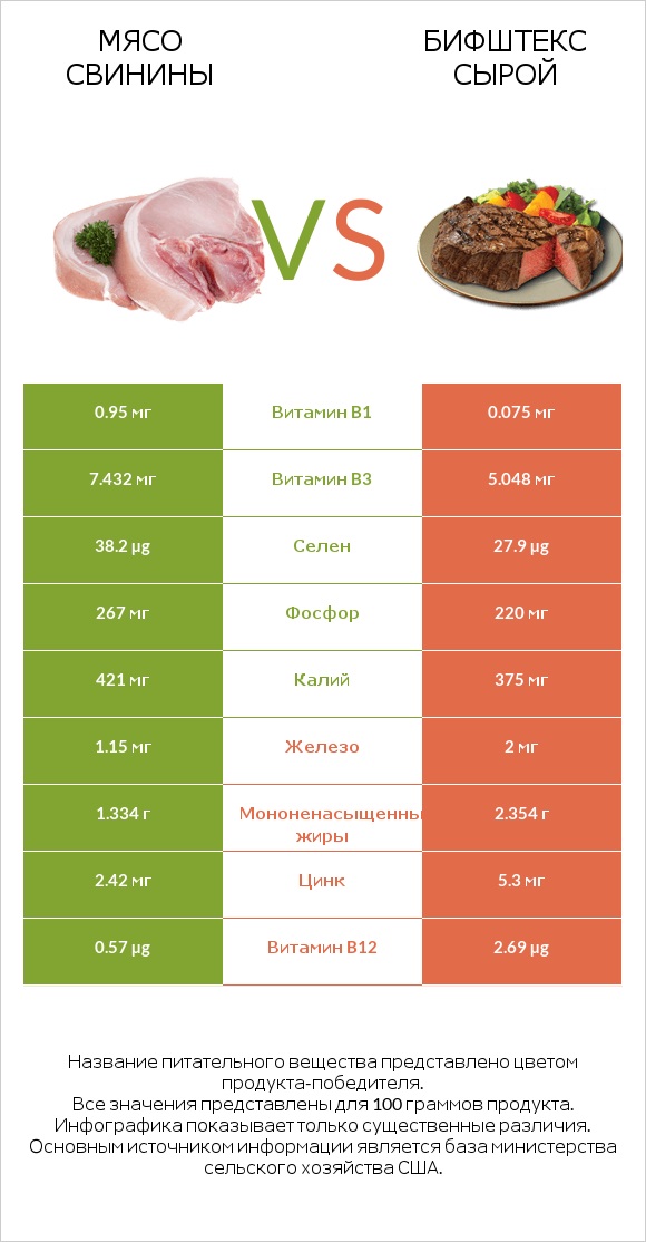 Мясо свинины vs Бифштекс сырой infographic