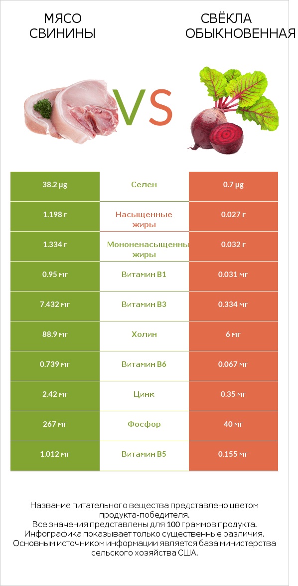 Мясо свинины vs Свёкла обыкновенная infographic