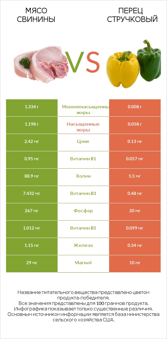 Мясо свинины vs Перец стручковый infographic