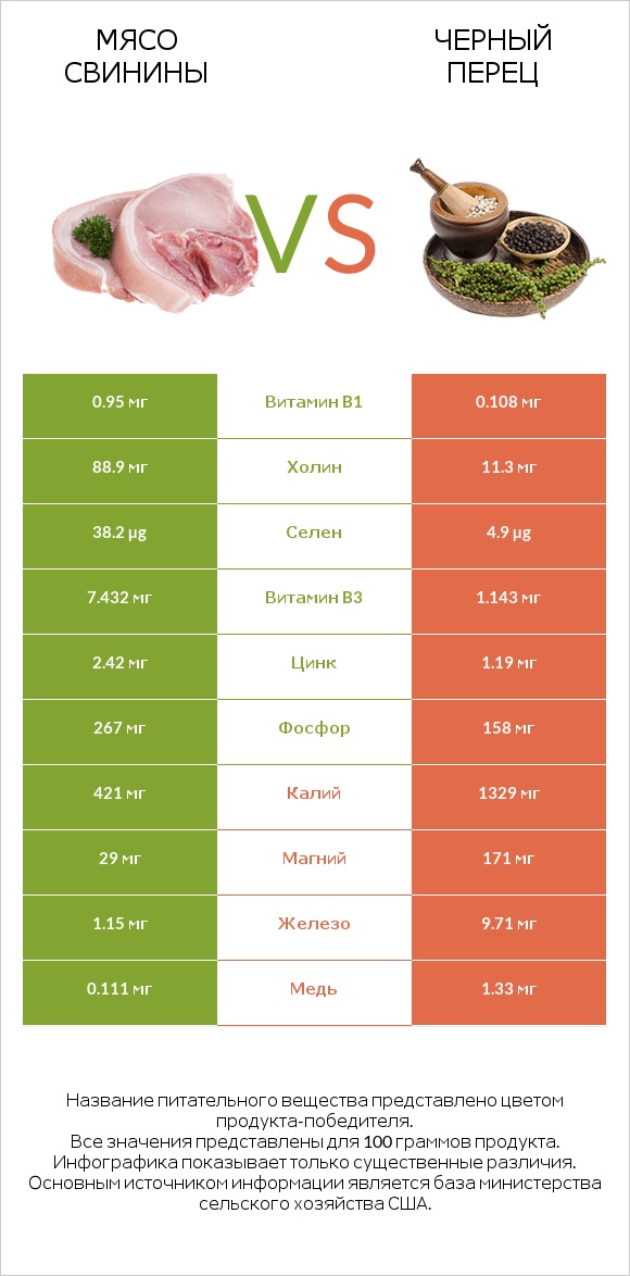 Мясо свинины vs Черный перец infographic