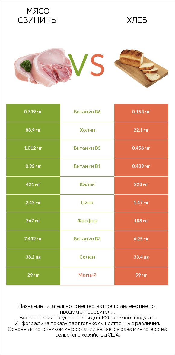 Мясо свинины vs Хлеб infographic
