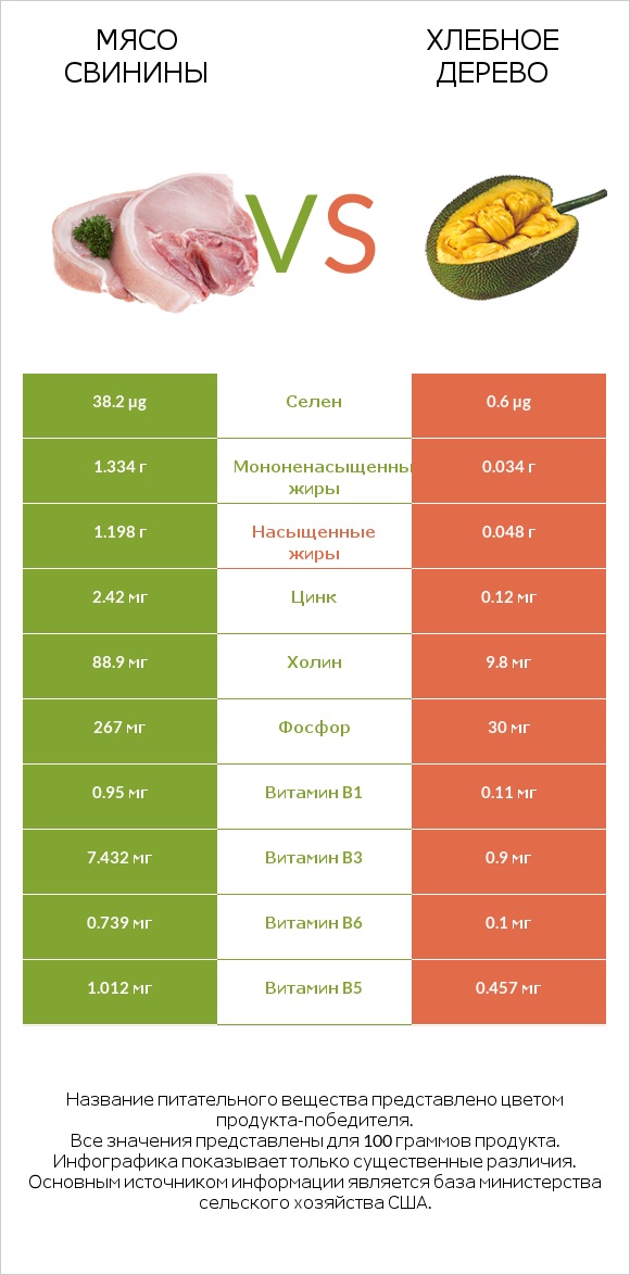 Мясо свинины vs Хлебное дерево infographic