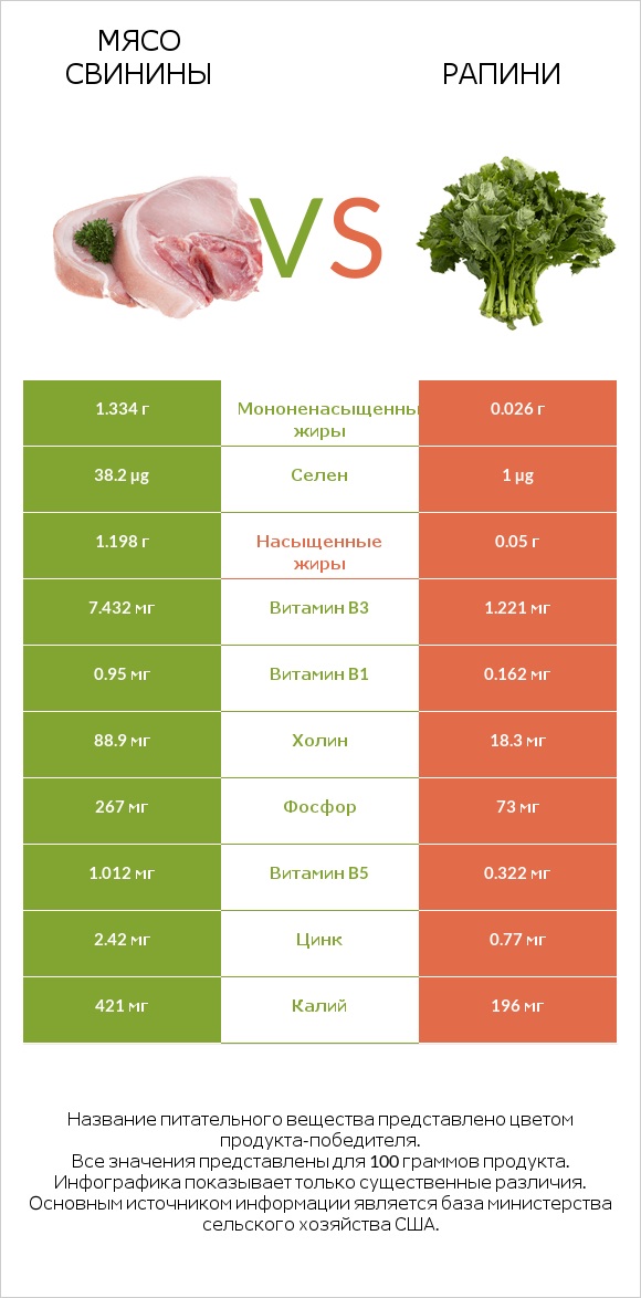 Мясо свинины vs Рапини infographic
