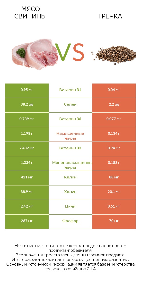 Мясо свинины vs Гречка infographic