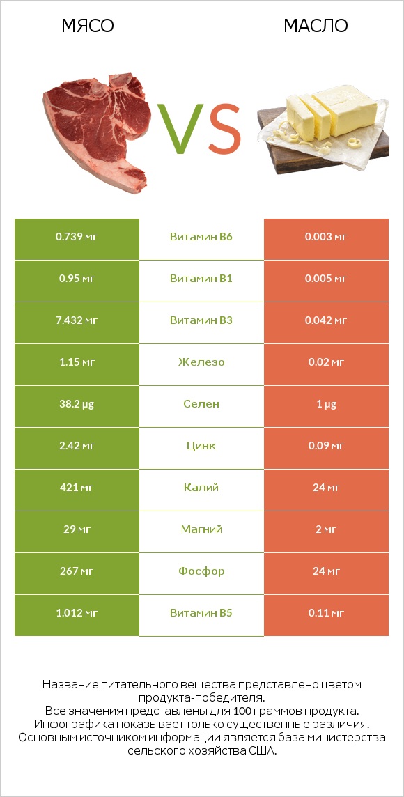 Мясо свинины vs Масло infographic