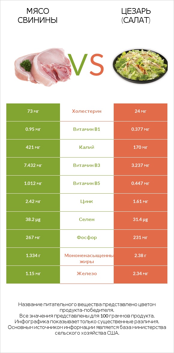 Мясо свинины vs Цезарь (салат) infographic