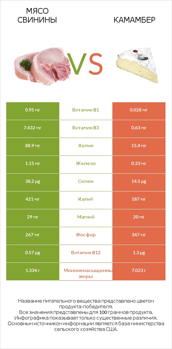 Мясо свинины vs Камамбер infographic