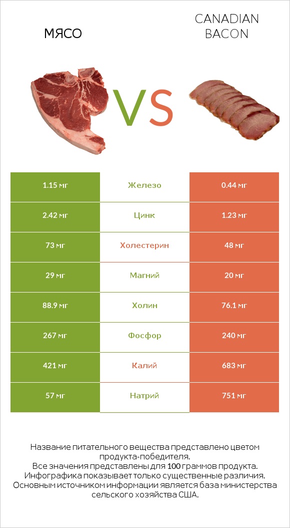 Мясо свинины vs Canadian bacon infographic