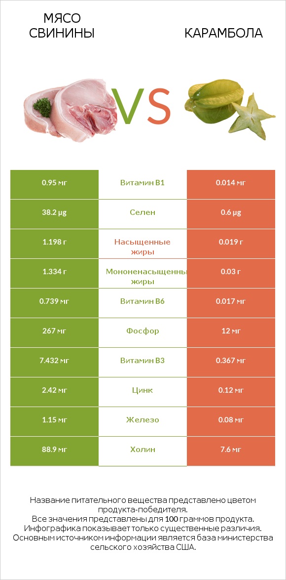 Мясо свинины vs Карамбола infographic