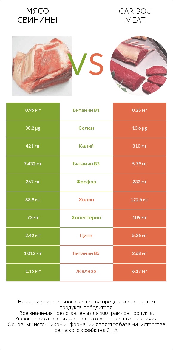 Мясо свинины vs Caribou meat infographic