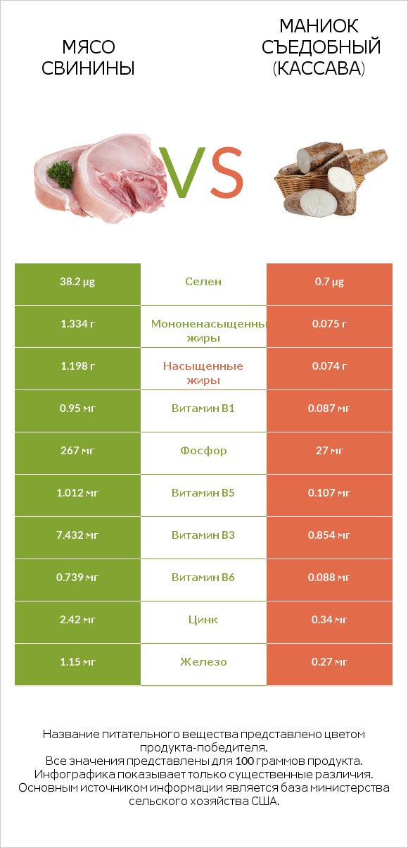 Мясо свинины vs Маниок съедобный (кассава) infographic