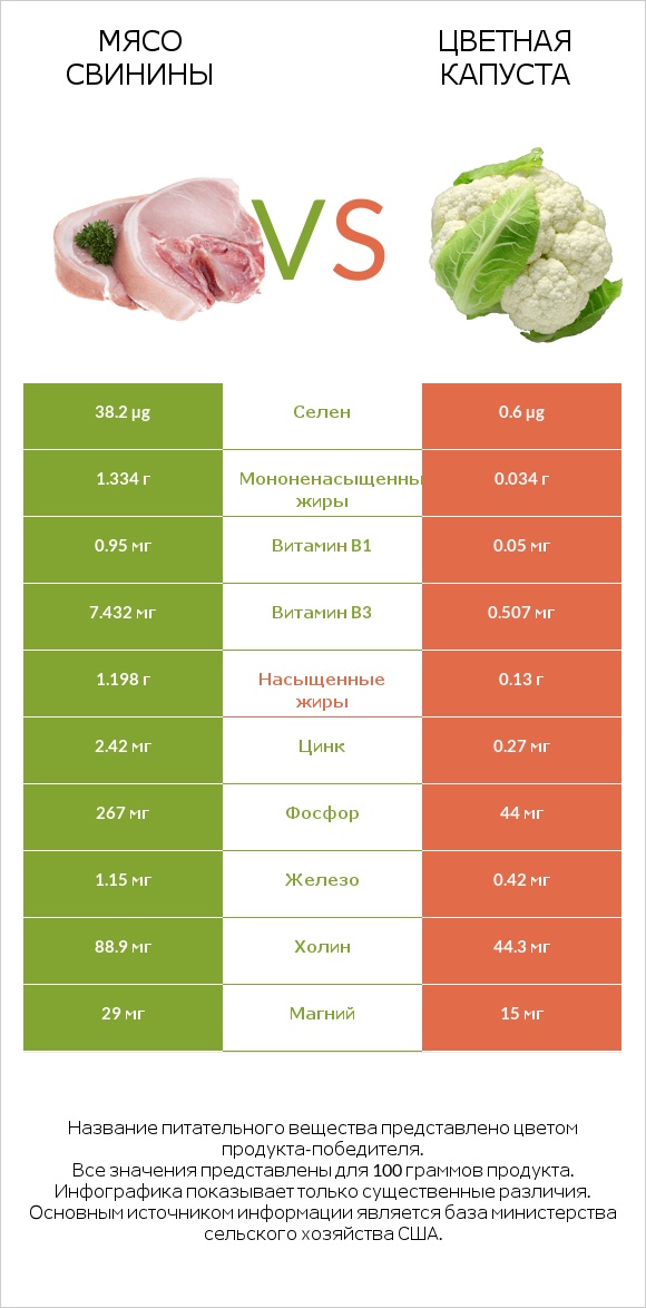 Мясо свинины vs Цветная капуста infographic