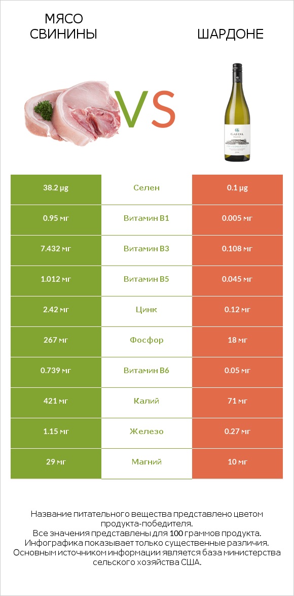 Мясо свинины vs Шардоне infographic