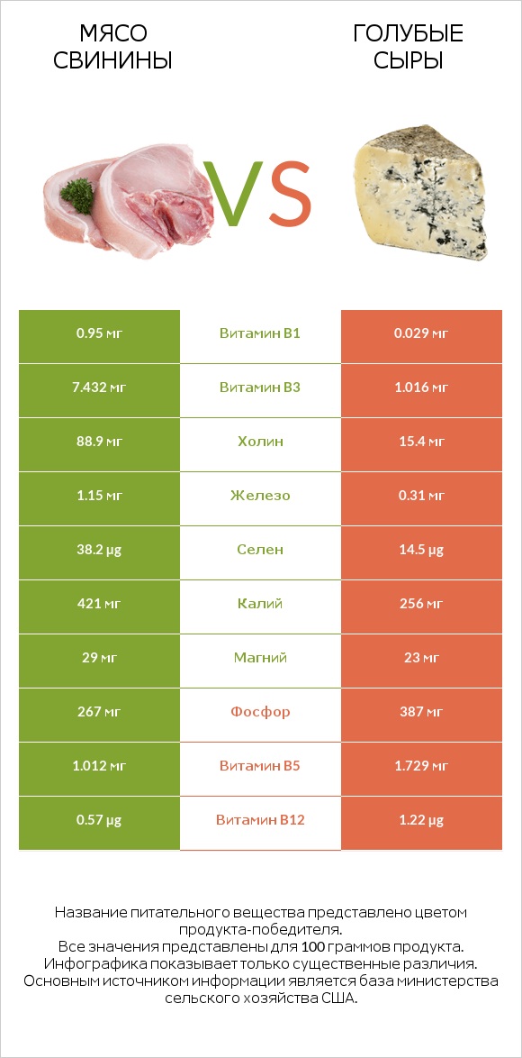 Мясо свинины vs Голубые сыры infographic