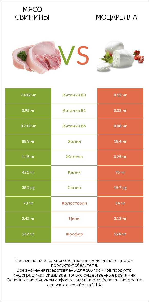 Мясо свинины vs Моцарелла infographic