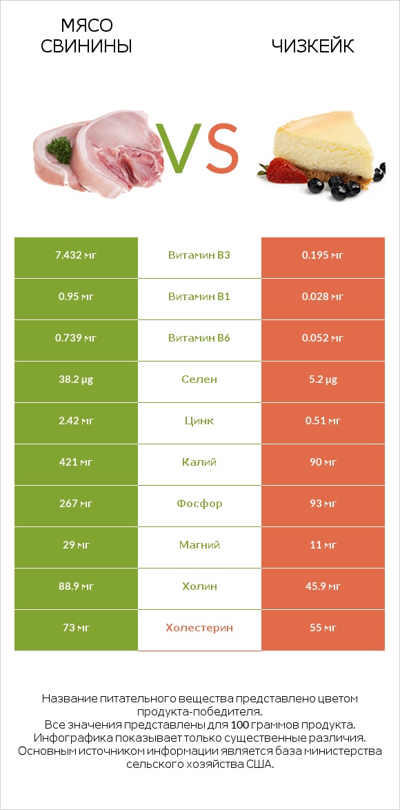 Мясо свинины vs Чизкейк infographic