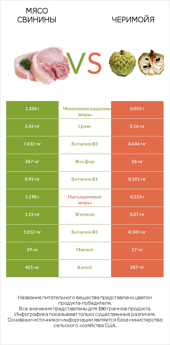 Мясо свинины vs Черимойя infographic
