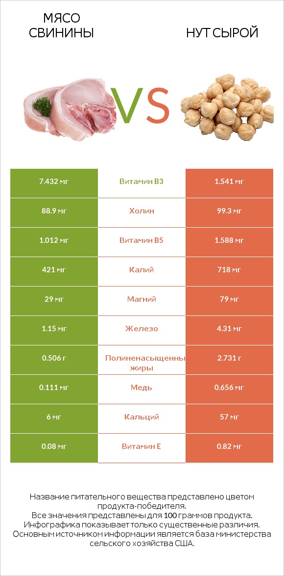 Мясо свинины vs Нут сырой infographic