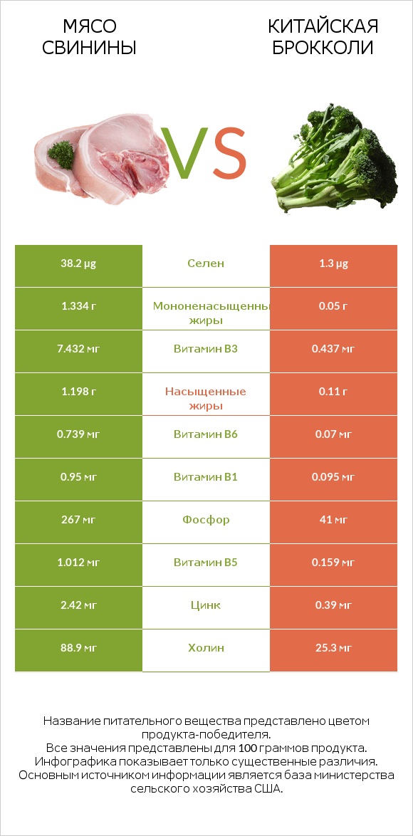 Мясо свинины vs Китайская брокколи infographic