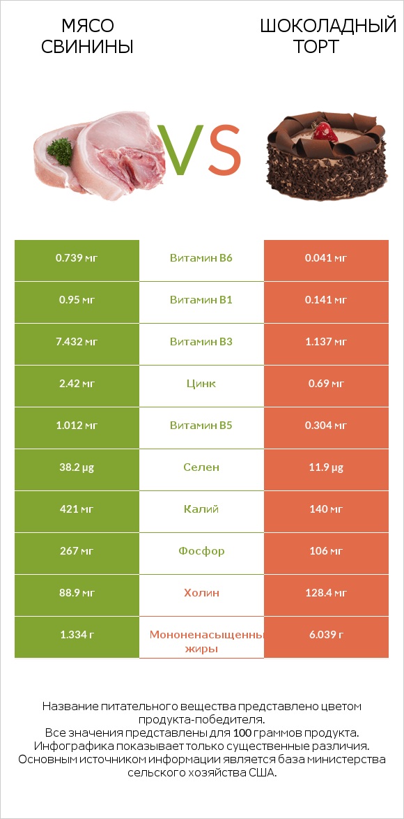 Мясо свинины vs Шоколадный торт infographic