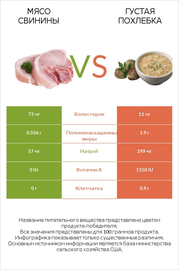 Мясо свинины vs Густая похлебка infographic