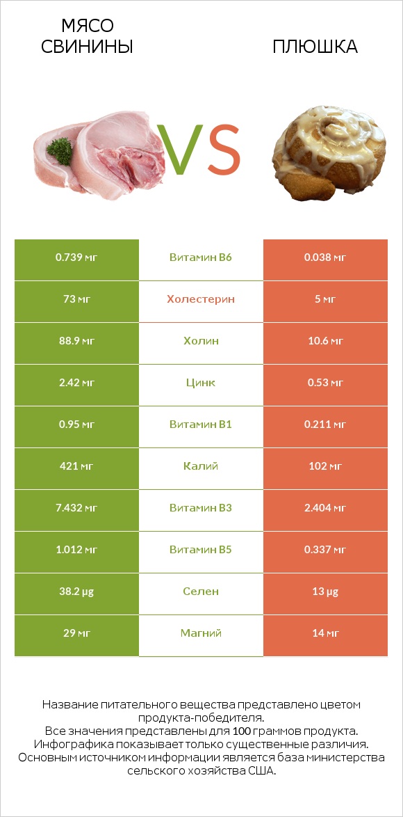 Мясо свинины vs Плюшка infographic