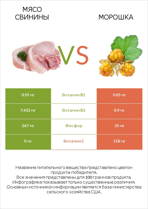 Мясо свинины vs Морошка infographic