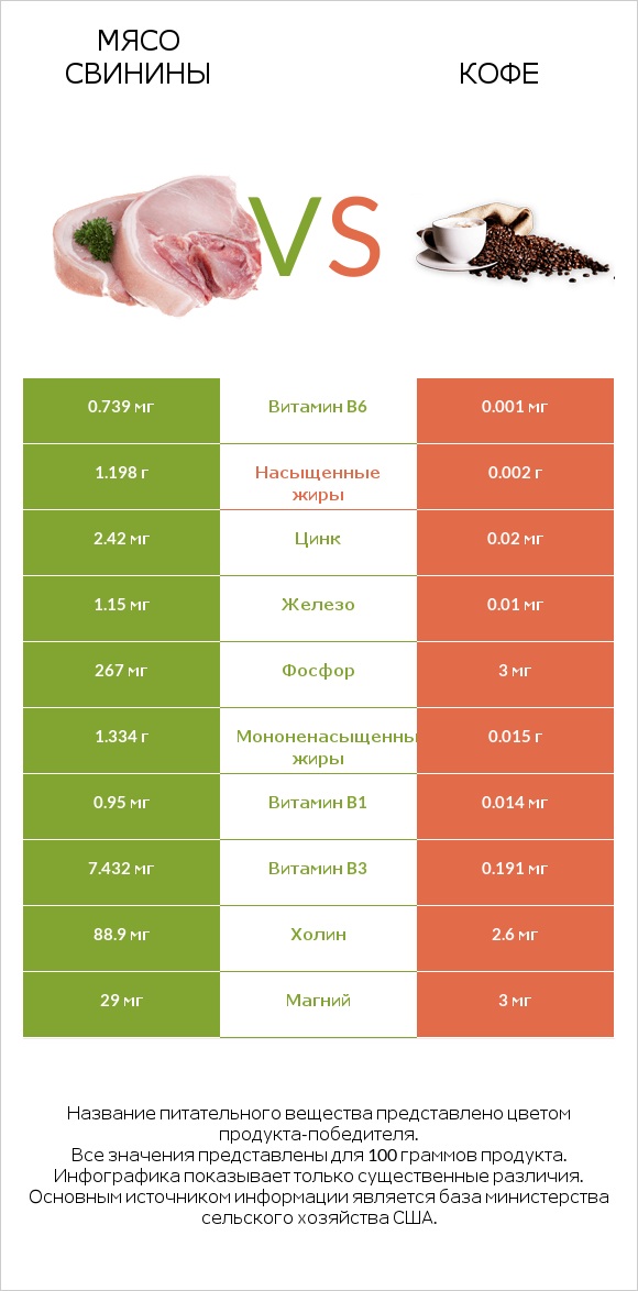 Мясо свинины vs Кофе infographic