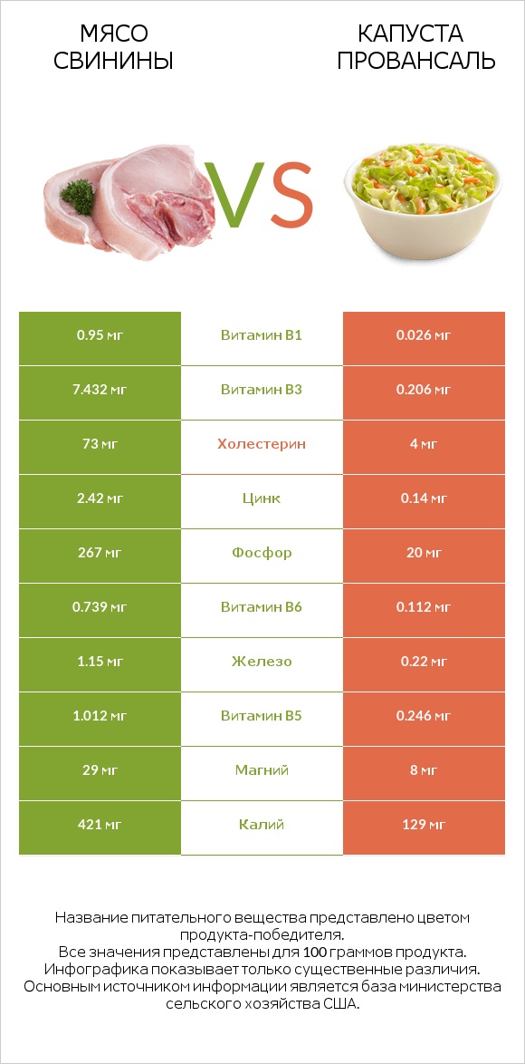 Мясо свинины vs Капуста Провансаль infographic
