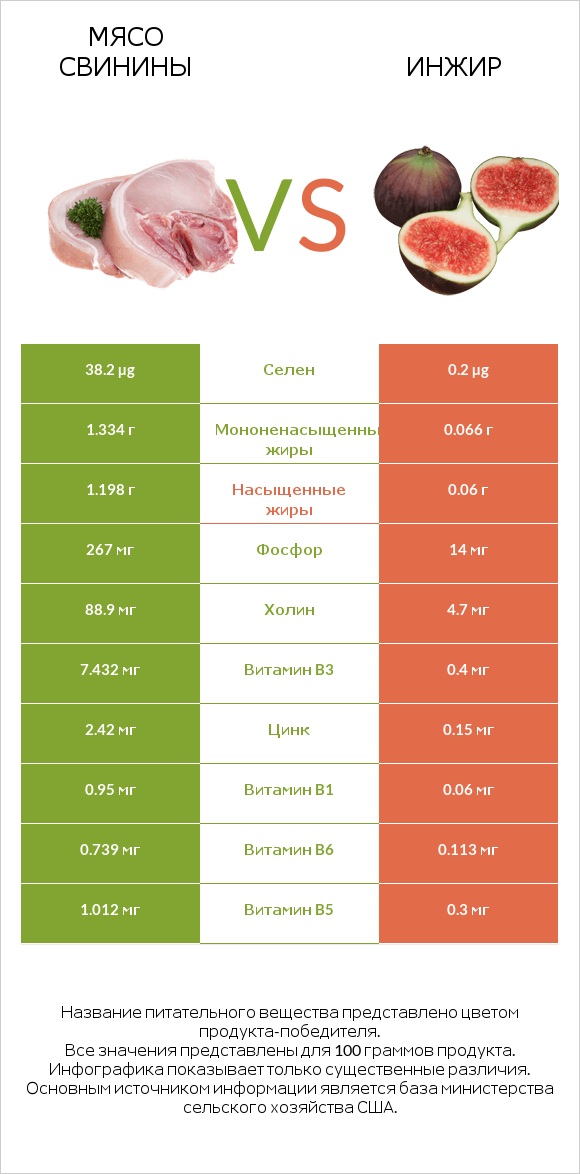 Мясо свинины vs Инжир infographic