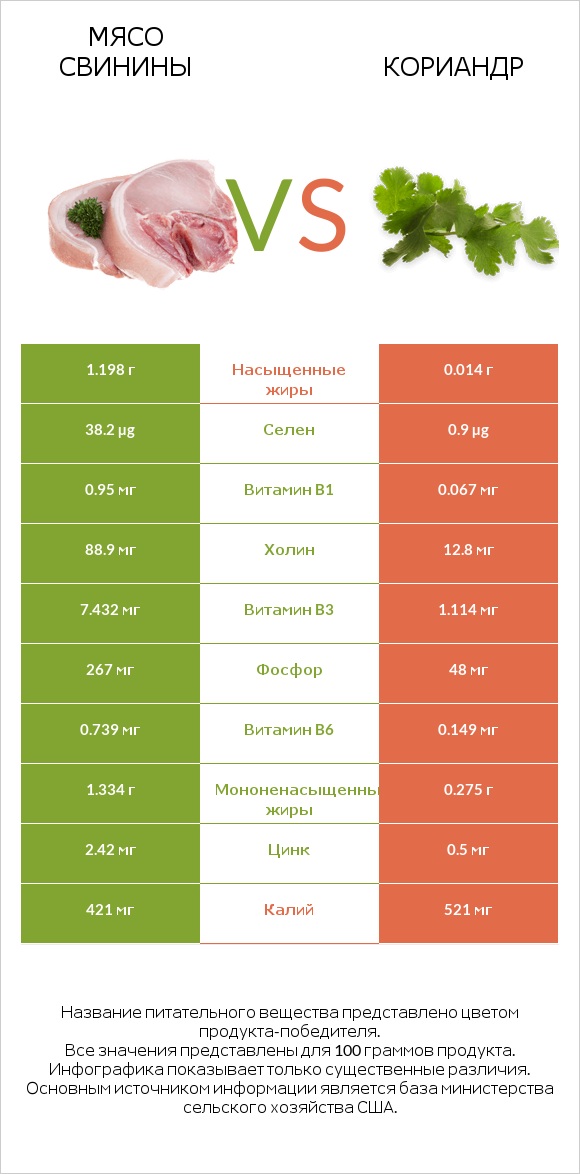 Мясо свинины vs Кориандр infographic