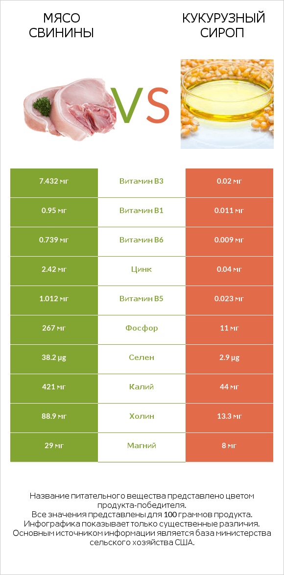 Мясо свинины vs Кукурузный сироп infographic