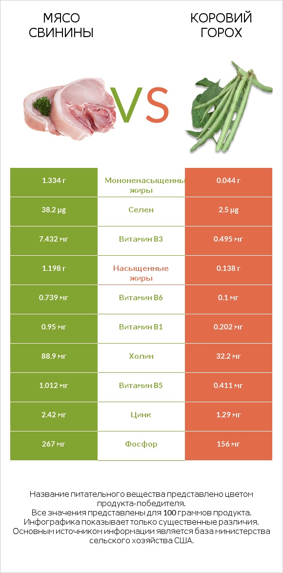 Мясо свинины vs Коровий горох infographic