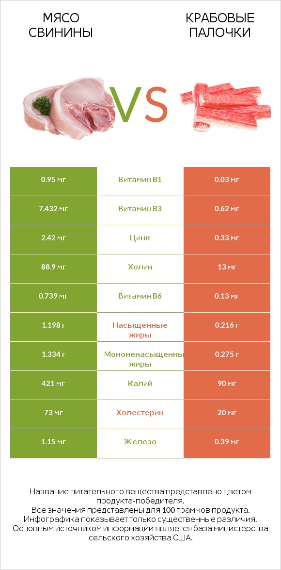 Мясо свинины vs Крабовые палочки infographic