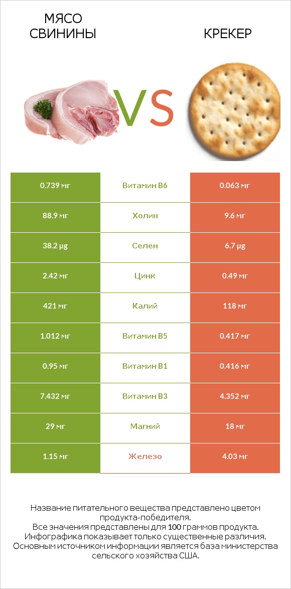 Мясо свинины vs Крекер infographic